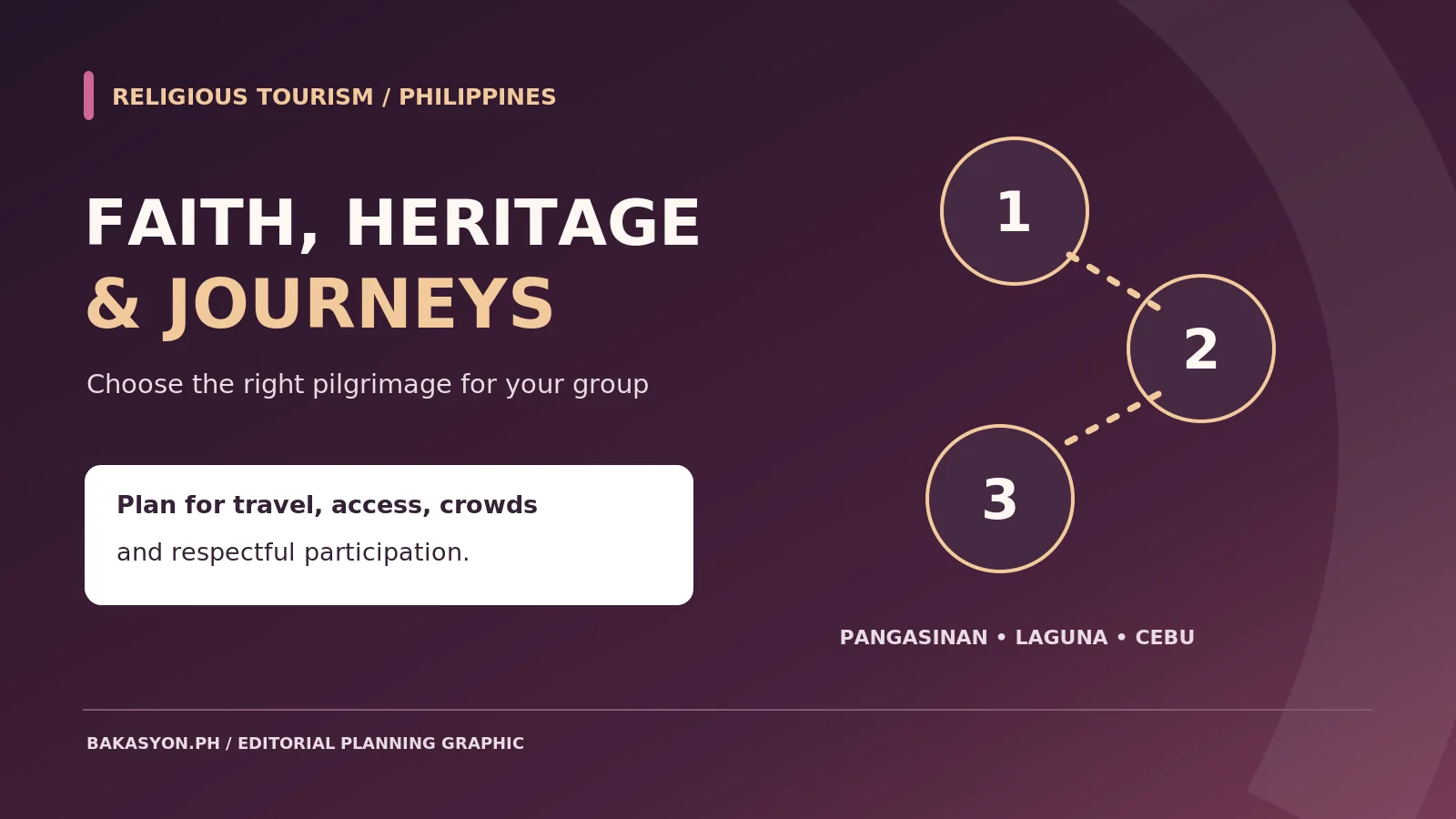 Symbolic travel-planning graphic showing three linked pilgrimage choices across the Philippines