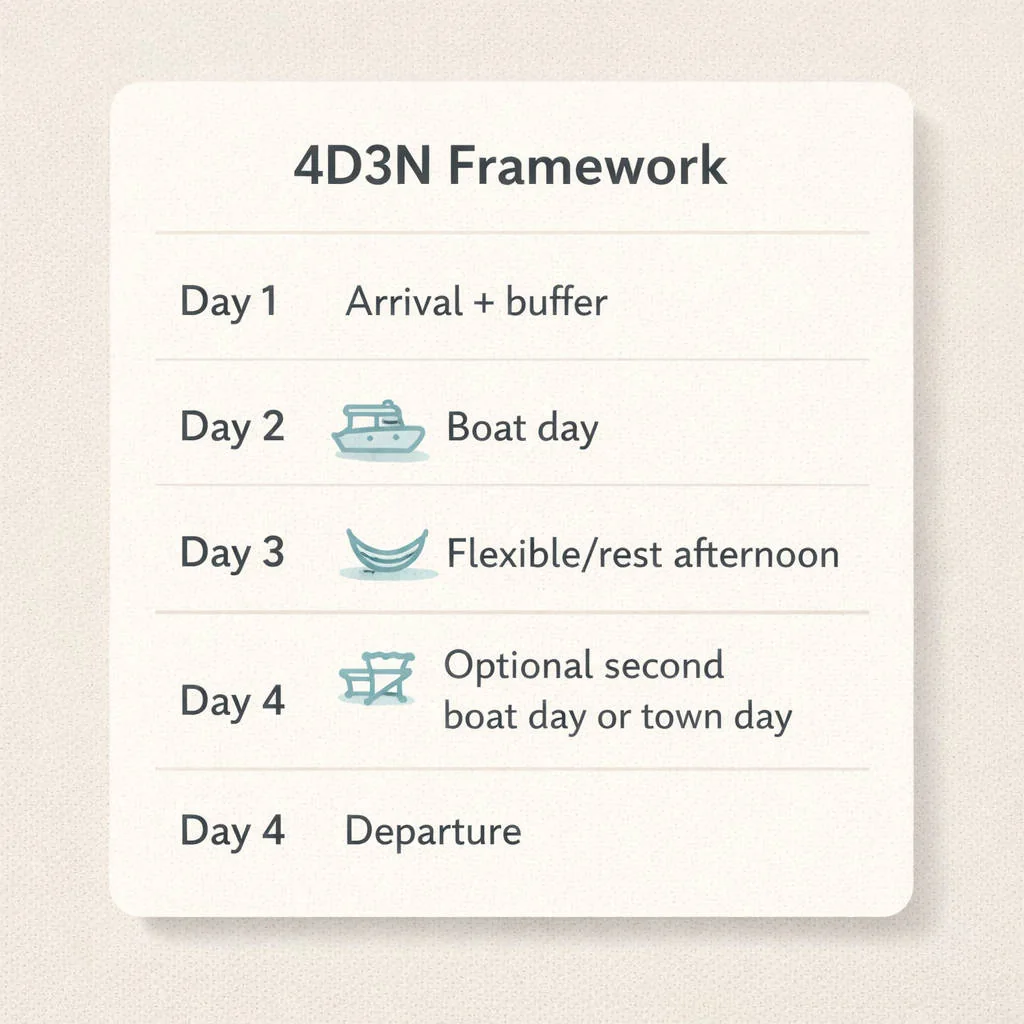 Palawan island hopping guide 4D3N itinerary framework with rest buffers and free afternoon