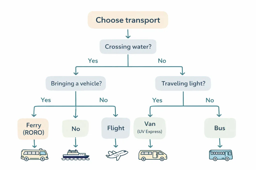 Philippine transport decision guide choose bus van ferry or flight decision tree