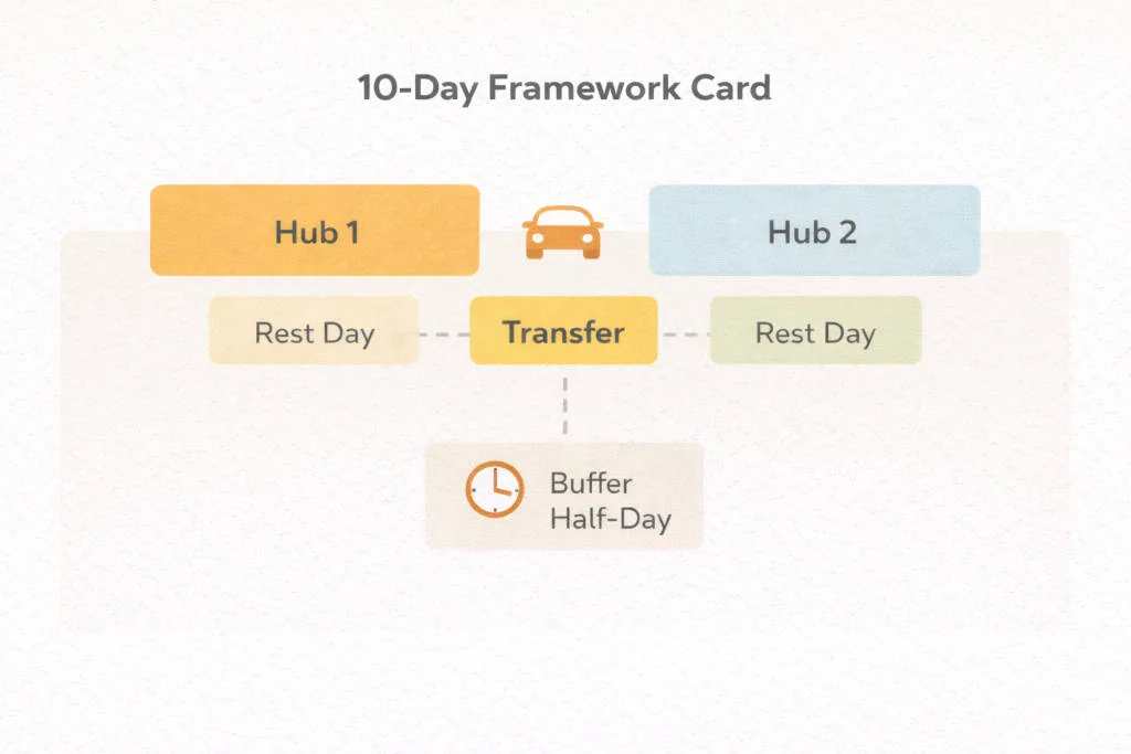 10-day Philippines travel planning guide two-hub one-transfer framework template