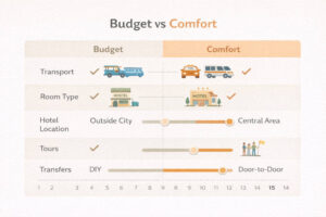 Philippines travel planning guide budget versus comfort tradeoffs chart for transport rooms tours