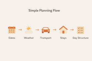 Philippines travel planning guide sequence diagram showing dates to day structure