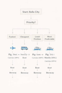 Decision tree graphic for choosing the best Iloilo City to Boracay route