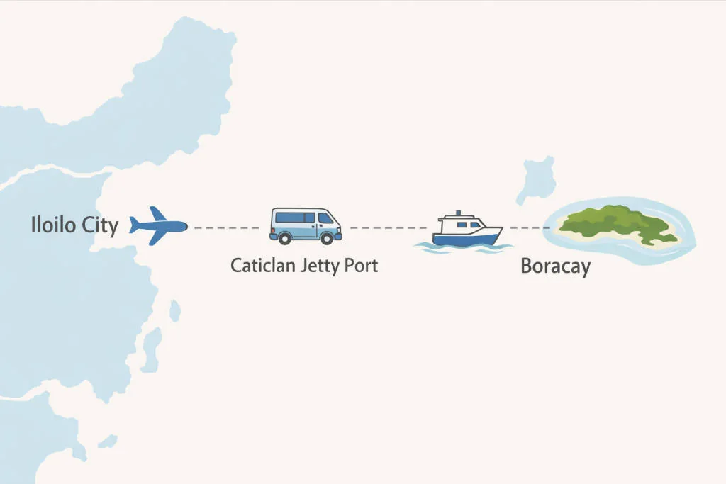 Clean route graphic showing Iloilo City to Boracay options via Caticlan with flight, bus, and boat icons