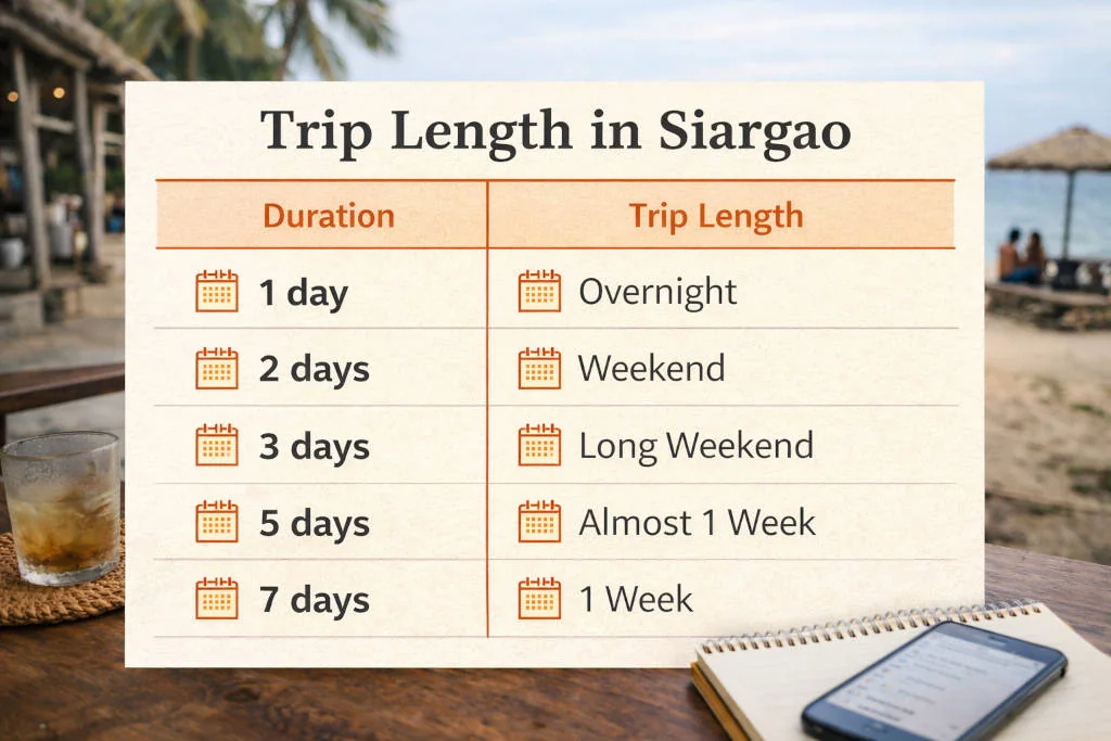 Quick answer table for how many days in Siargao from a General Luna base