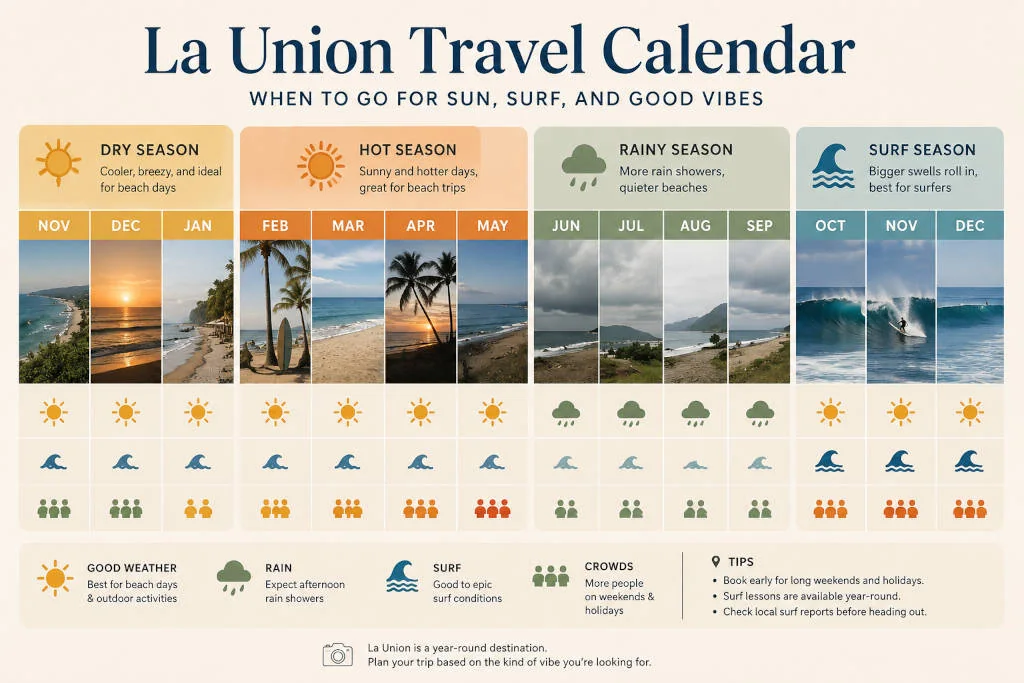 Month-by-month guide to the best time to visit La Union